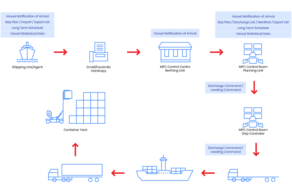 II. Discharging Procedure